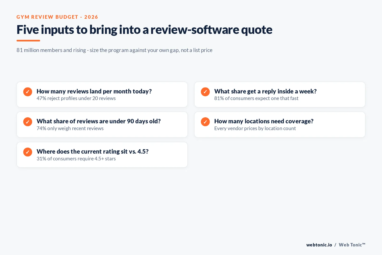 Checklist graphic of the review management budget and workflow decisions a gym owner should make before signing a review management contract in 2026