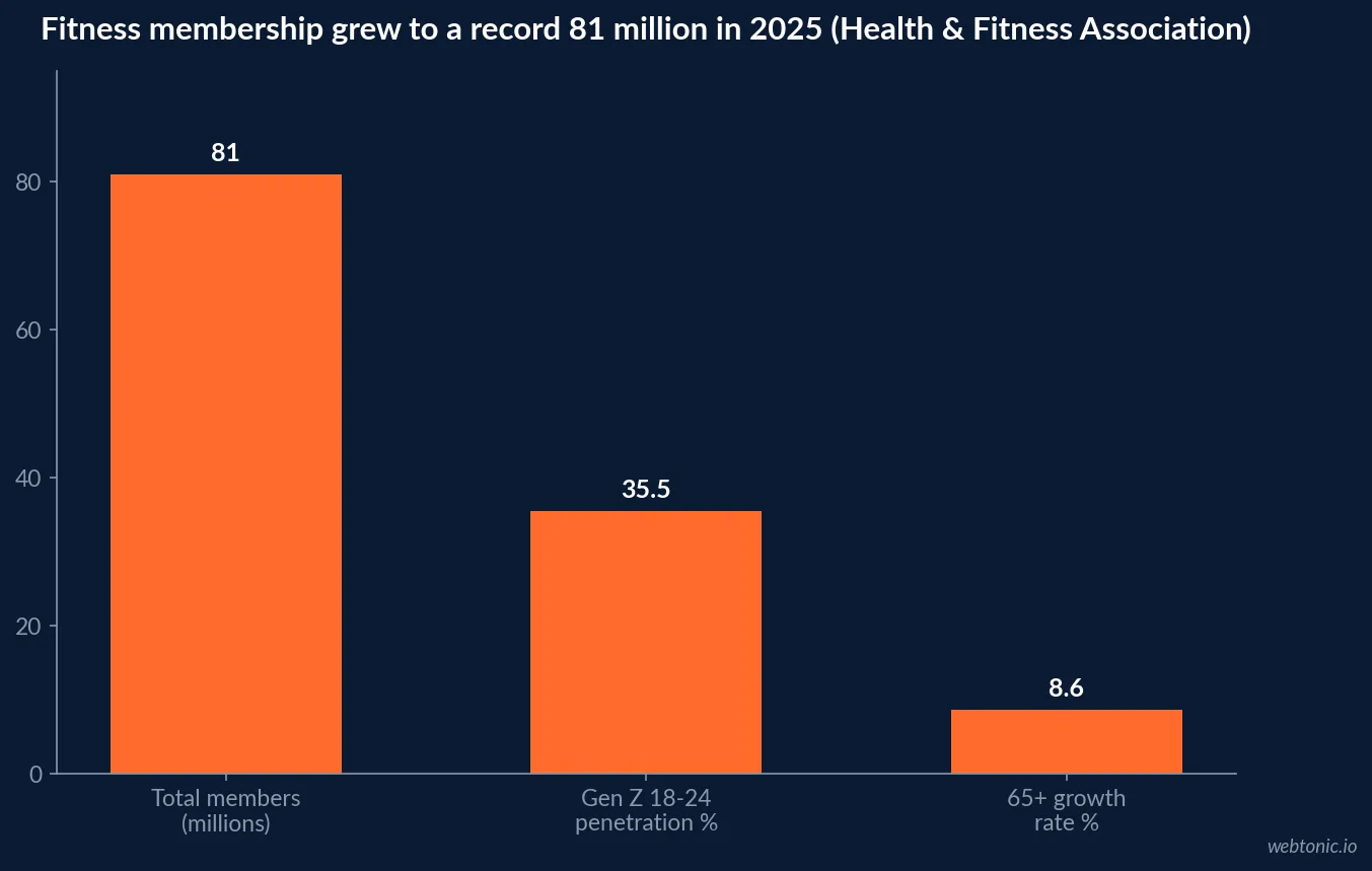 Bar chart of 2026 Health and Fitness Association membership data showing 81 million total members, 5.2 percent year over year growth, 35.5 percent Gen Z penetration and 8.6 percent growth among members aged 65 and older