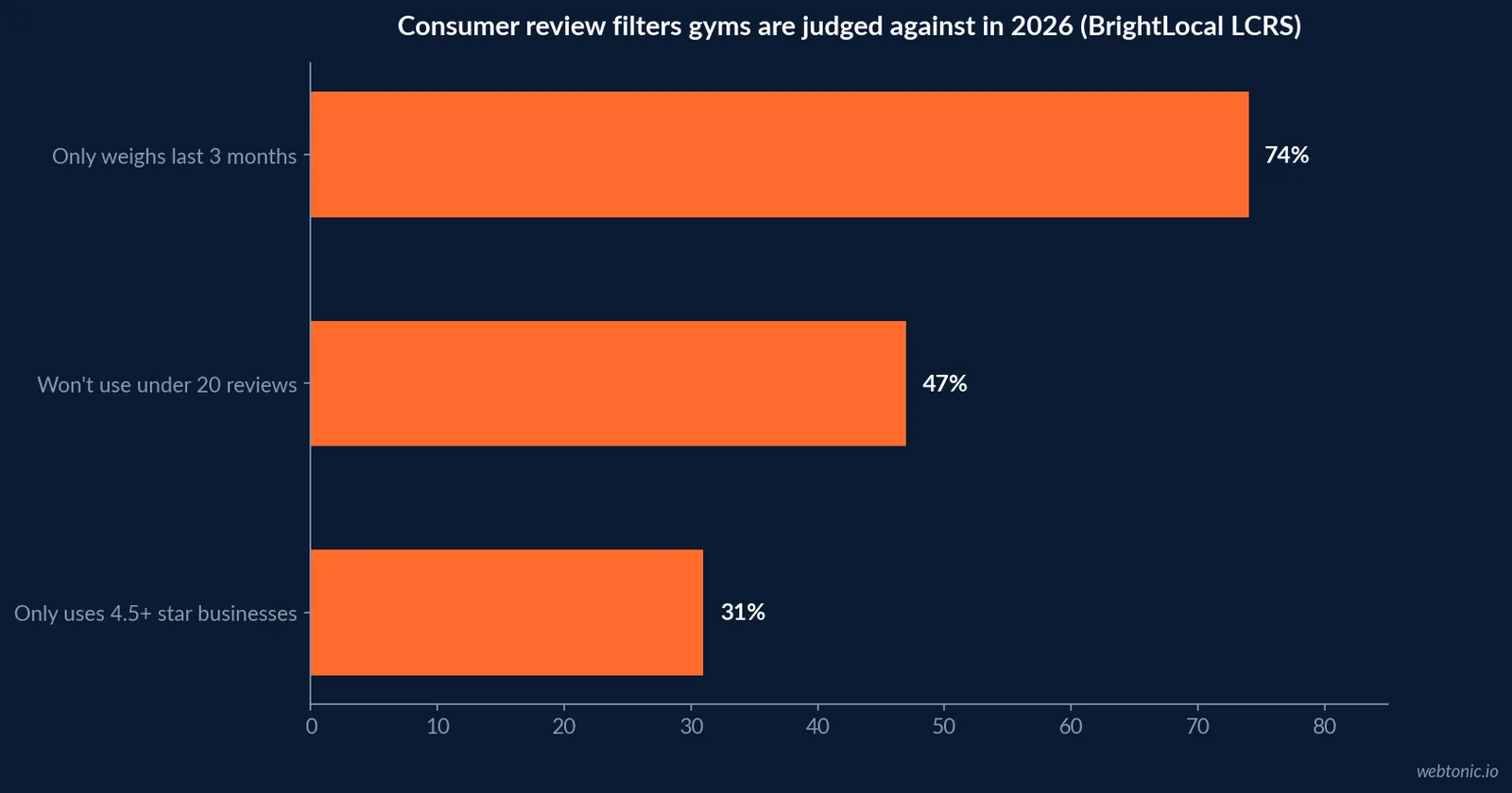 Horizontal bar chart of BrightLocal 2026 consumer review filters showing 47 percent rejecting businesses under 20 reviews, 31 percent requiring 4.5 star ratings and 74 percent weighing only the last three months of reviews