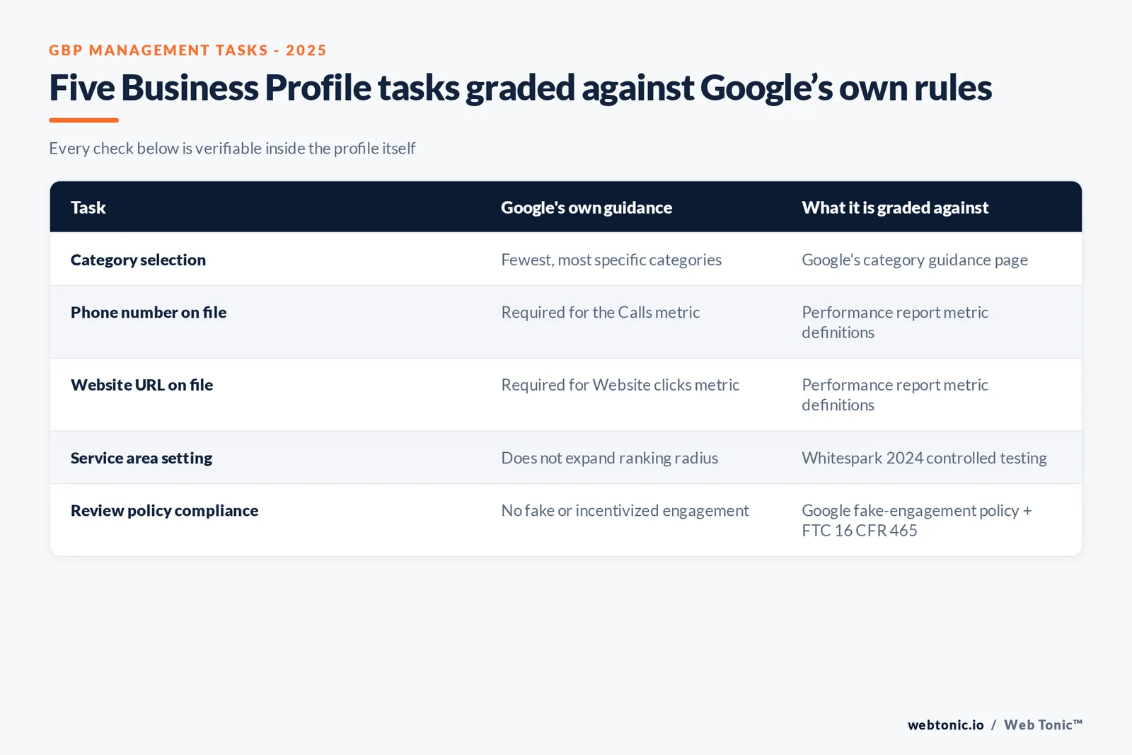 Branded matrix graphic mapping five Google Business Profile management tasks to Google's own published guidance and the metric or policy each task is graded against