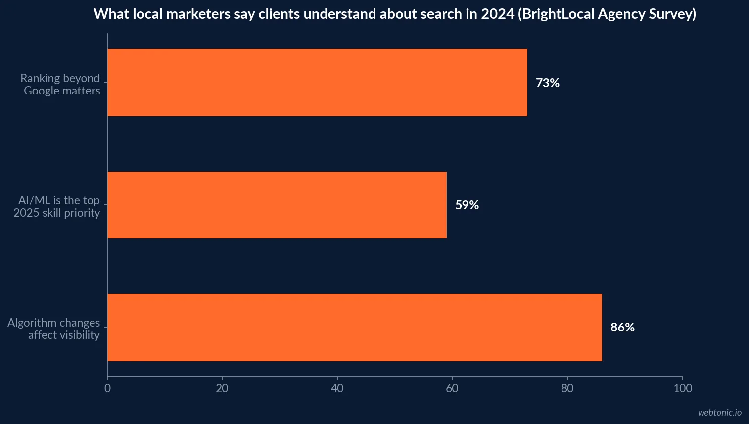 Horizontal bar chart of BrightLocal's 2024 Agency Survey findings on client search awareness - 86 percent aware algorithm changes affect visibility, 73 percent aware ranking beyond Google matters, 59 percent naming AI/ML their top 2025 skill priority