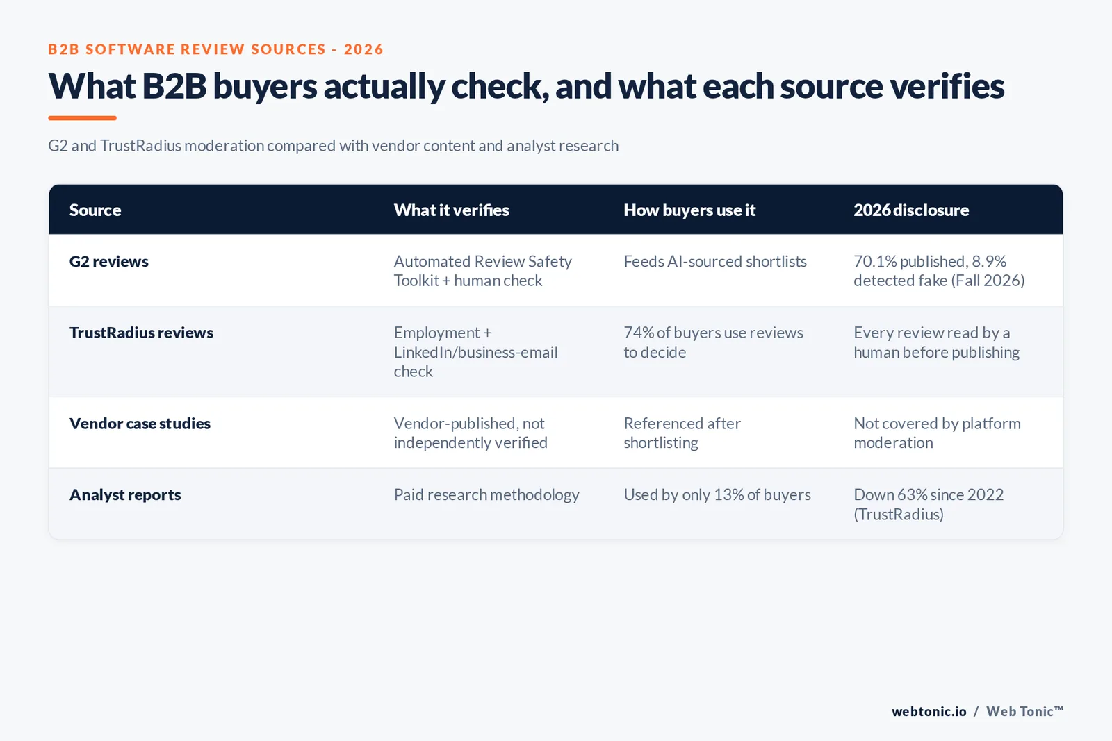 Matrix graphic comparing what G2, TrustRadius, vendor case studies and analyst reports each verify and how much B2B software buyers say they actually rely on each one in 2026