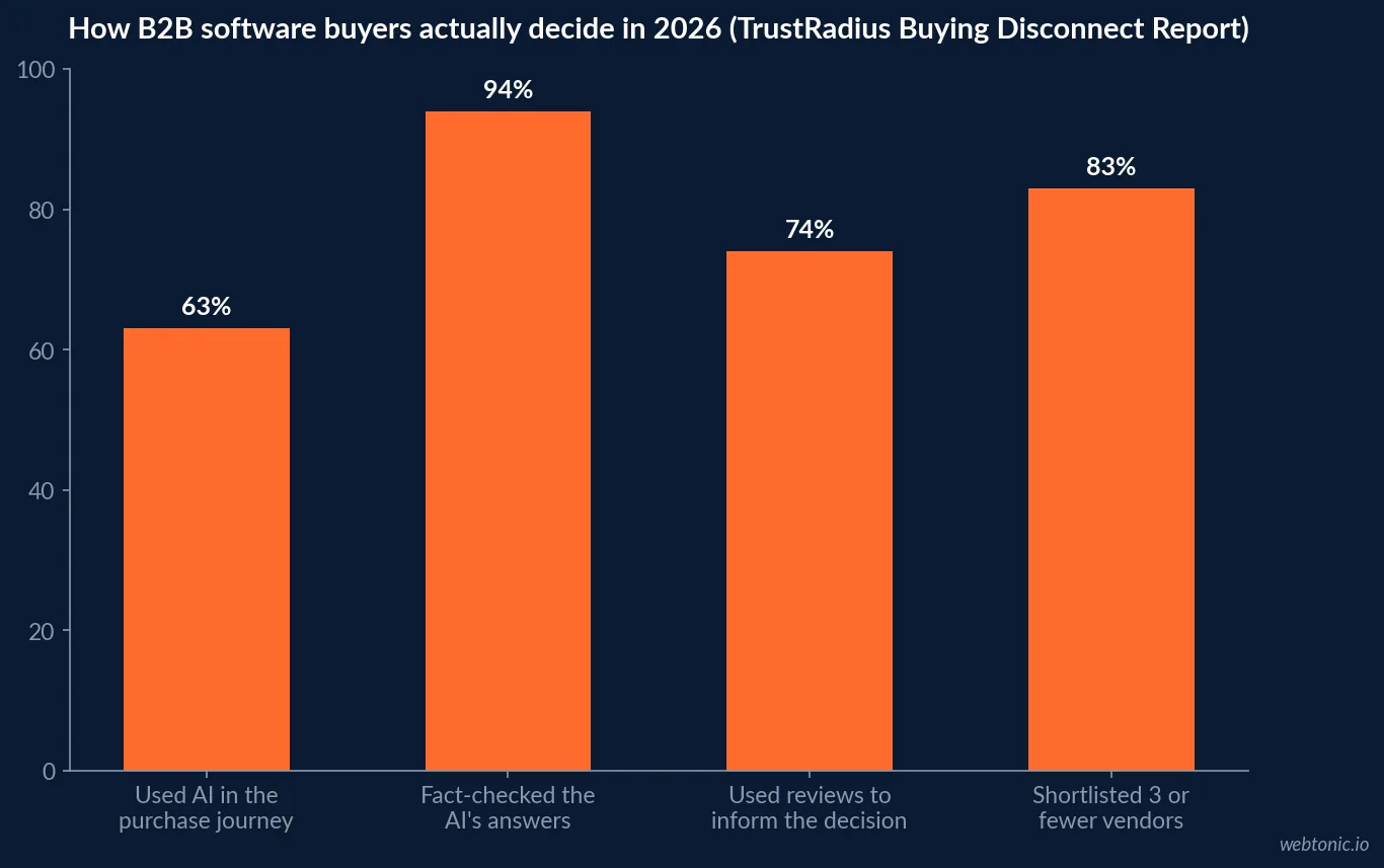 Bar chart of 2026 B2B software buyer behaviour: 63 percent used AI in their purchase journey, 94 percent of those fact-checked its answers, 74 percent used reviews to decide, and 83 percent shortlisted three or fewer products