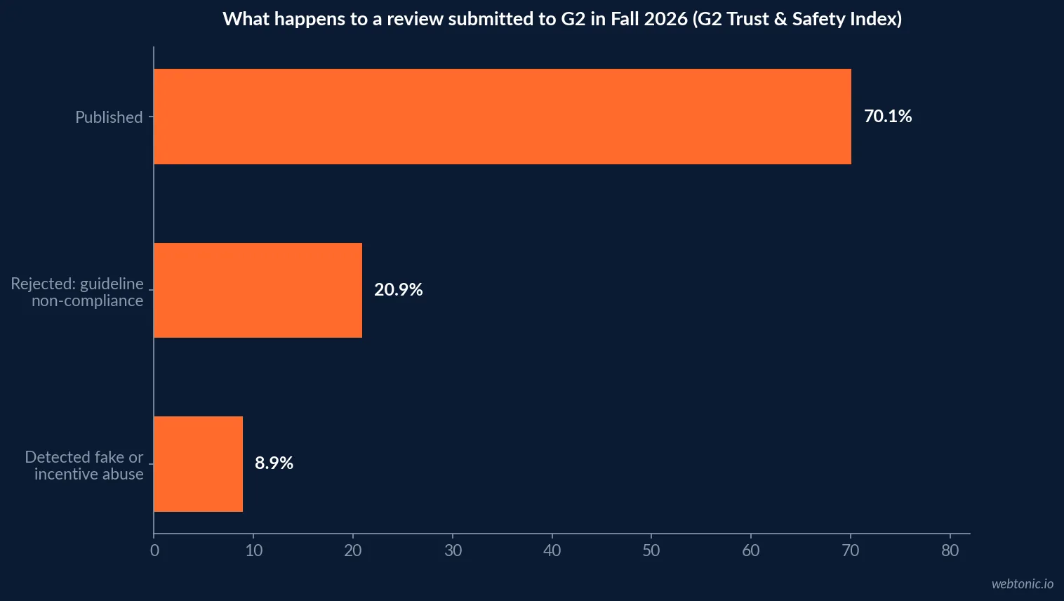 Horizontal bar chart of G2's Fall 2026 Trust and Safety Index review disposition: 70.1 percent of submitted reviews published, 20.9 percent rejected for guideline non-compliance, and 8.9 percent detected as fake or incentive abuse and removed
