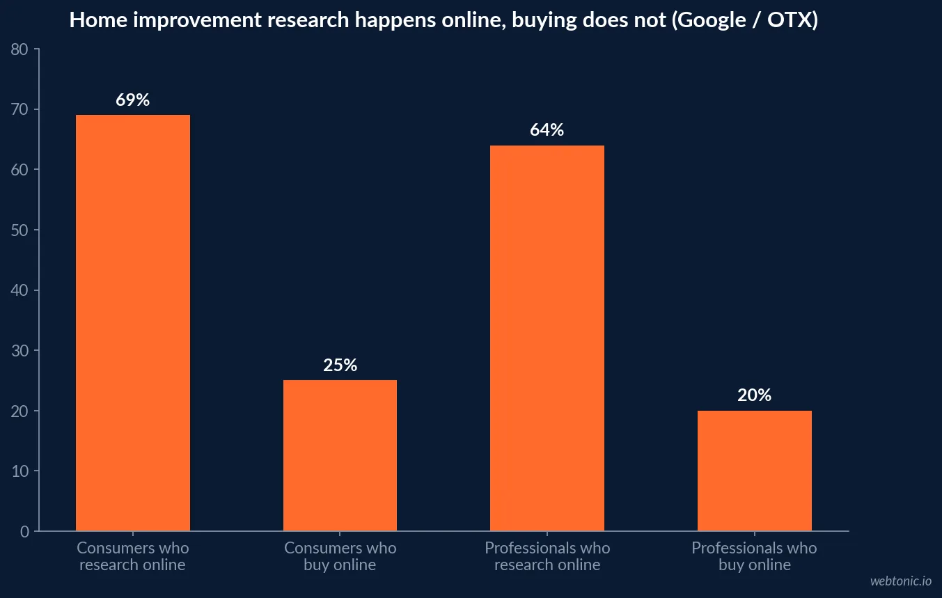 Bar chart showing 69 percent of consumers and 64 percent of professionals research home improvement products online while only 25 percent and 20 percent respectively complete the purchase online, based on the Google and OTX home improvement purchase funnel study