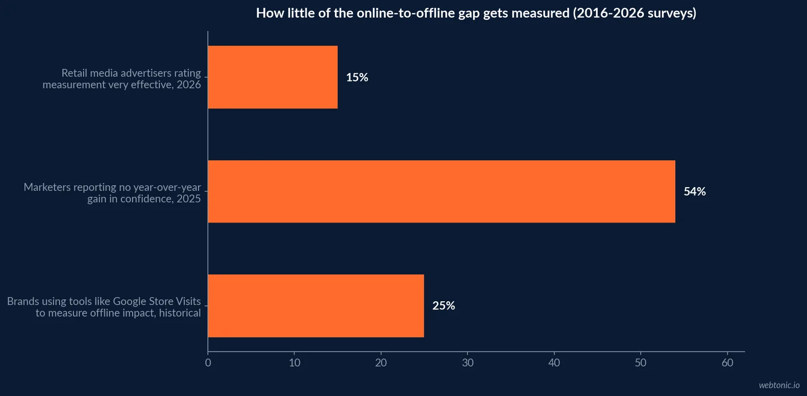 Horizontal bar chart comparing measurement confidence figures across three surveys: 15 percent of retail media advertisers calling measurement very effective in 2026, 54 percent of marketers reporting no year over year gain in confidence, and fewer than 25 percent of brands using Google Store Visits or similar tools historically