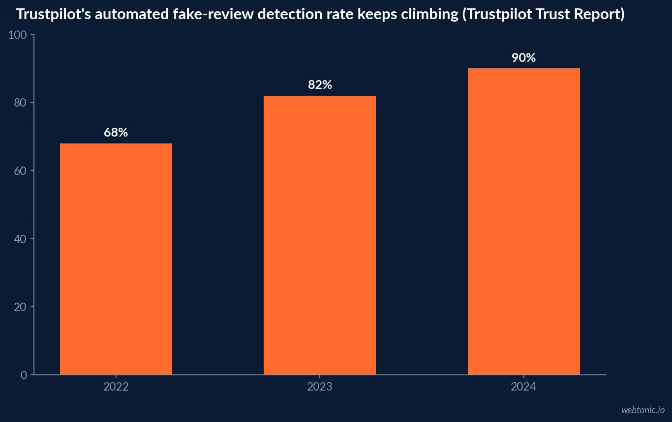 Bar chart of Trustpilot's automated fake review detection rate rising from 68 percent in 2022 to 82 percent in 2023 and 90 percent in 2024 according to its own Trust Report