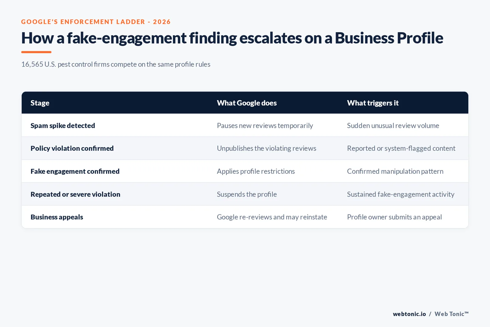 Matrix graphic of Google Business Profile enforcement responses to fake engagement on a pest control review profile in 2026, ranging from a temporary review pause to a full suspension