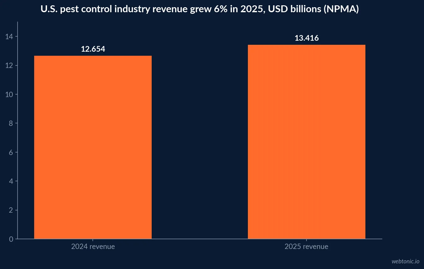 Bar chart of NPMA 2026 pest control industry revenue growing from 12.654 billion dollars in 2024 to 13.416 billion dollars in 2025, a 6 percent increase