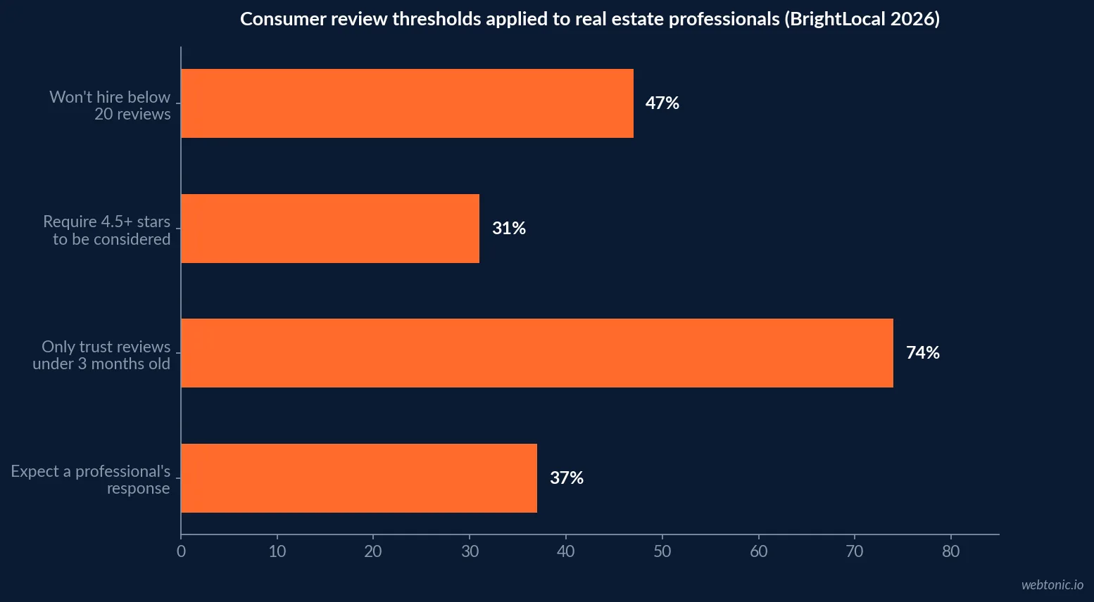 Horizontal bar chart of cross-industry 2026 consumer review thresholds applied to any local professional including a real estate agent: 47 percent won't hire below 20 reviews, 31 percent require 4.5-plus stars, 74 percent only trust reviews from the last three months, and 37 percent weigh a professional's response