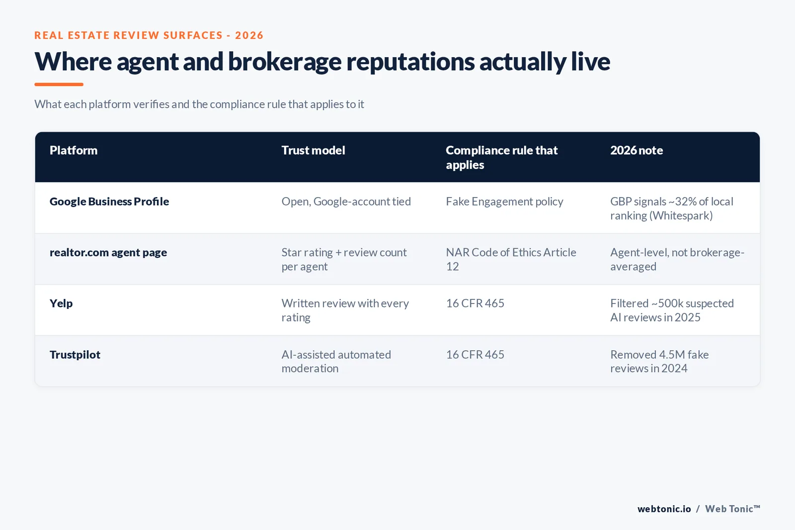Framework graphic mapping where real estate agent and brokerage reviews live in 2026 against what each platform verifies and the compliance rule that applies to each
