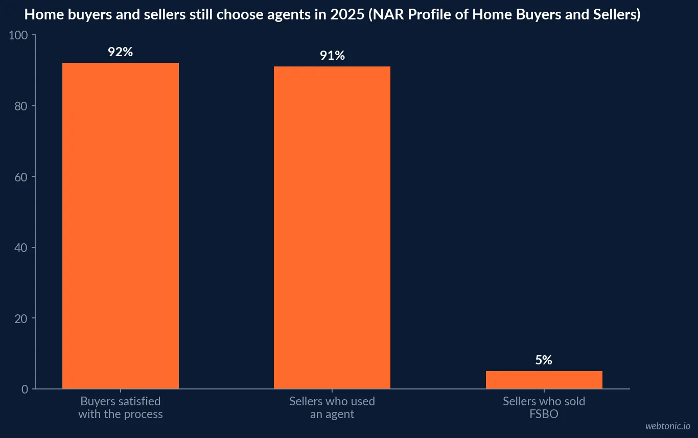 Bar chart of NAR's 2025 data: 92 percent of buyers satisfied with the buying process, 91 percent of sellers used a real estate agent, and only 5 percent of sellers went for-sale-by-owner