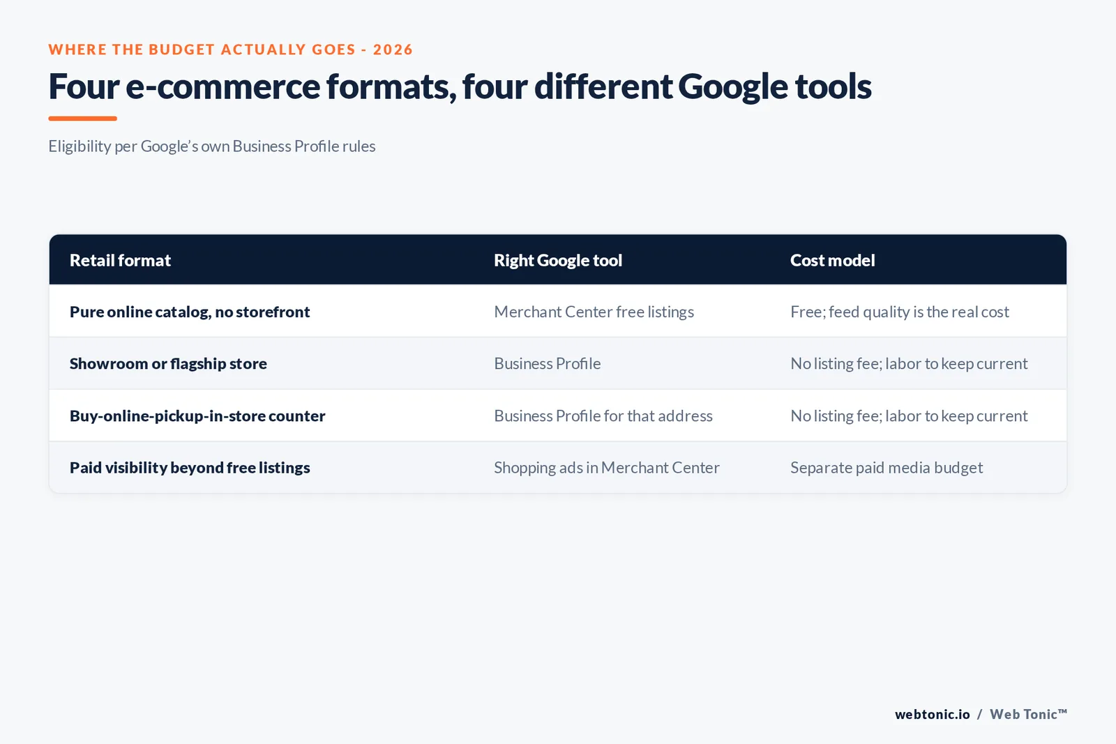 Branded matrix graphic mapping four e-commerce retail formats - pure online, showroom, pickup counter, and paid shopping placement - to the correct Google tool and cost model for each
