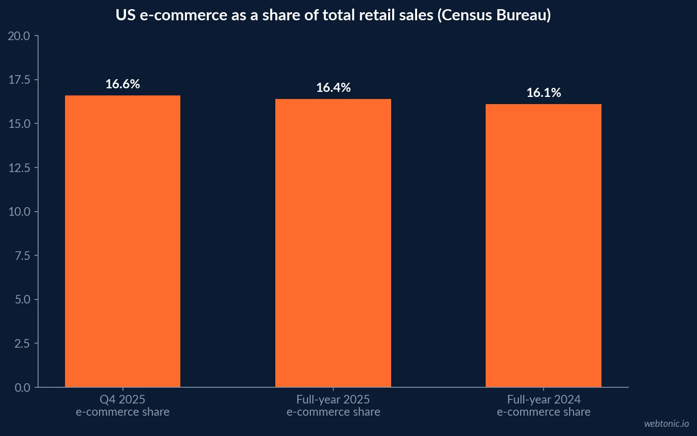 Diagram-style bar chart contrasting Google Business Profile eligibility for six retail formats - pure online stores and lead-generation businesses ineligible; showrooms, pickup counters and sales offices eligible - per Google's own guidelines