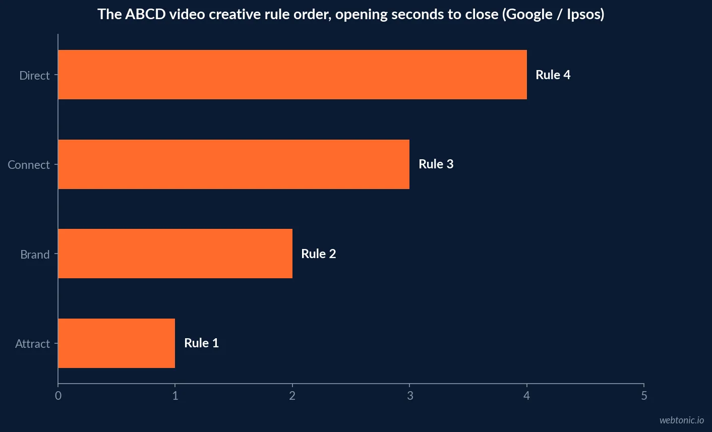 Horizontal bar chart illustrating the ABCD video creative framework rule ordering from Google, Ipsos, Nielsen Neuro and Kantar research: Attract, Brand, Connect, Direct, each tied to a specific opening-seconds production choice