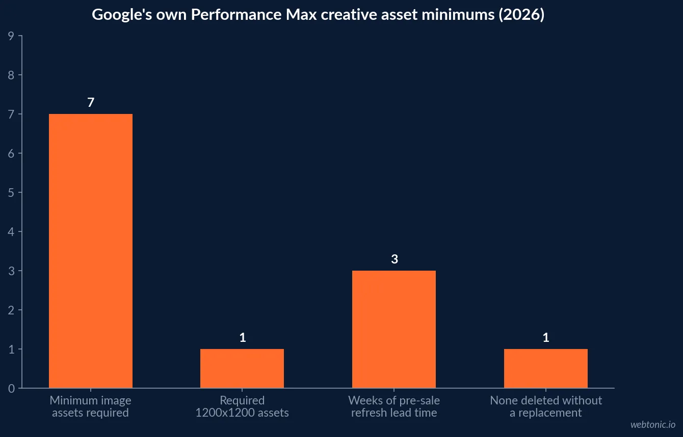 Bar chart of Google's stated Performance Max creative asset minimums and behaviors: 7 minimum image assets, one required 1200 by 1200 format, a 2 to 3 week pre-sale refresh window, and the never-delete-without-replacing rule for low rated assets