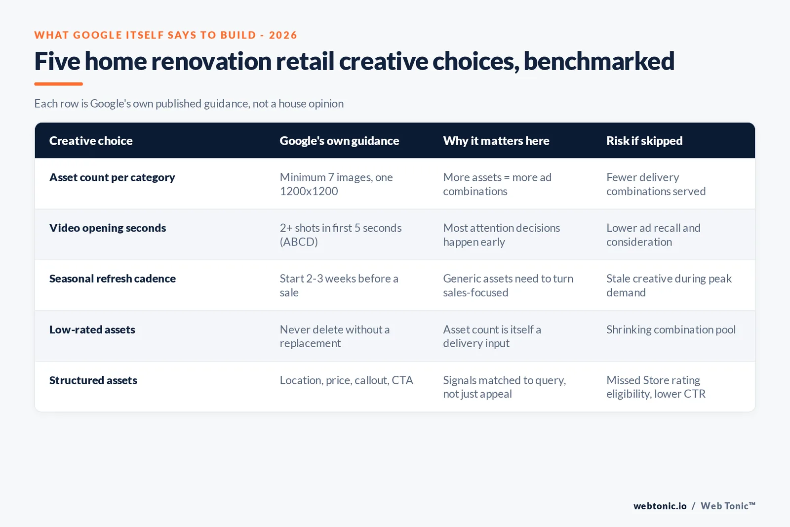Branded matrix graphic comparing five home renovation retail ad creative choices against Google's own published guidance: minimum asset count, opening-seconds framing, refresh cadence, structured asset types, and store-rating eligibility