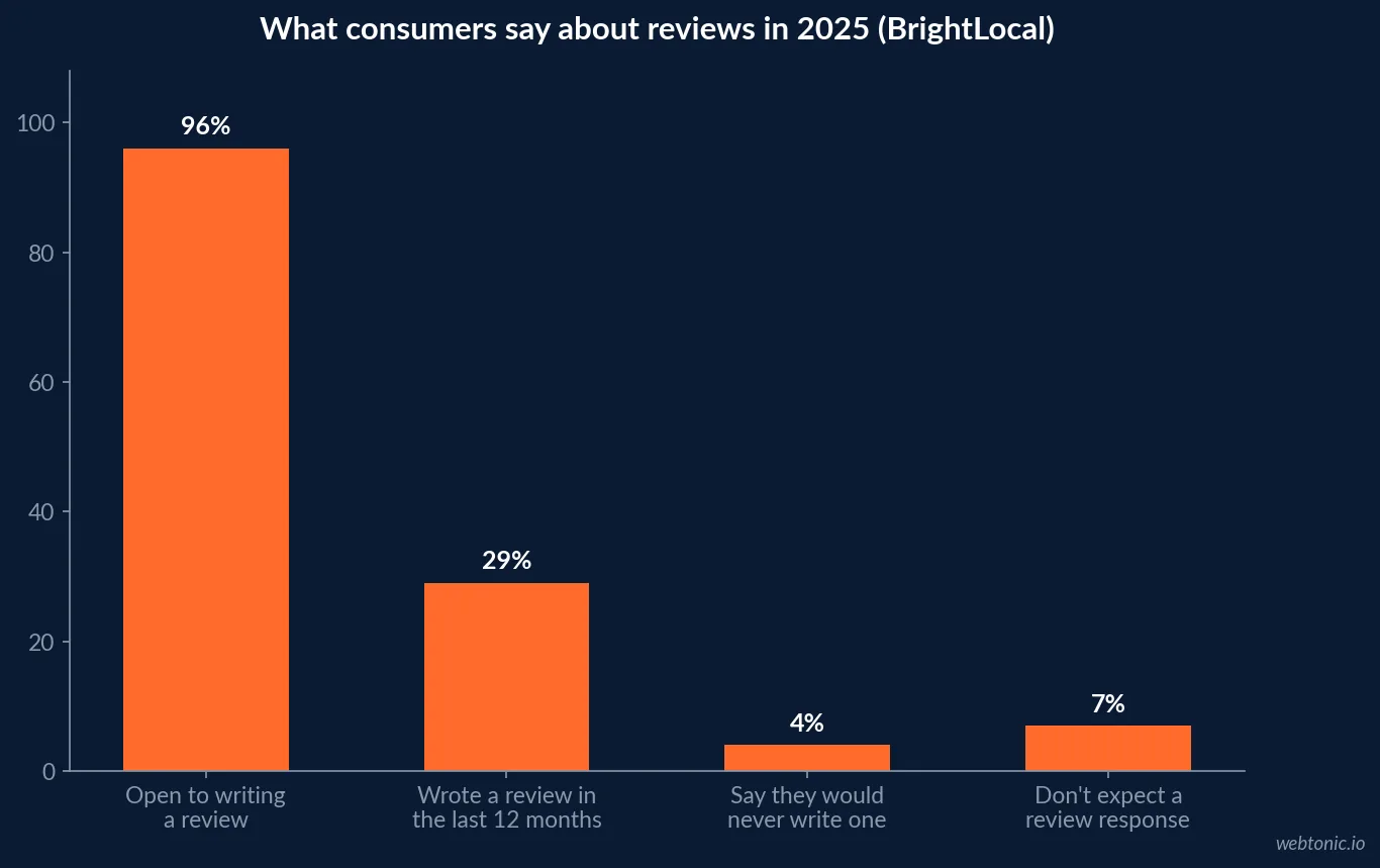 Bar chart of BrightLocal 2025 Local Consumer Review Survey findings showing 96 percent of consumers open to leaving a review, 29 percent who actually wrote one in the last year, and just 7 percent who say they do not expect a business to respond