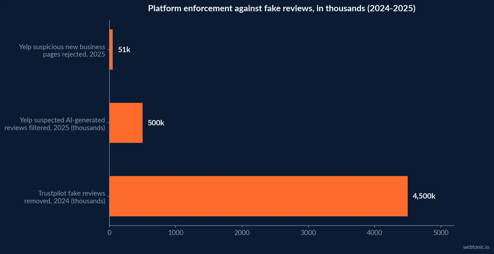 Horizontal bar chart comparing review-related trust and safety enforcement actions across three platforms: 4.5 million fake reviews removed by Trustpilot in 2024, nearly 500,000 suspected AI-generated reviews filtered by Yelp in 2025, and 50,700 plus suspicious new business pages rejected by Yelp in 2025