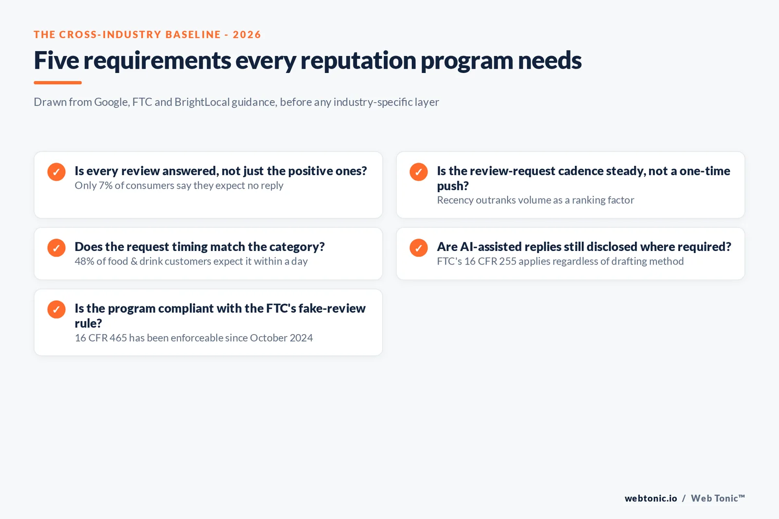 Branded checklist graphic covering five reputation-management program requirements drawn from Google, FTC and BrightLocal guidance: response cadence, review-request timing, recency versus volume, AI-reply disclosure and fake-review compliance