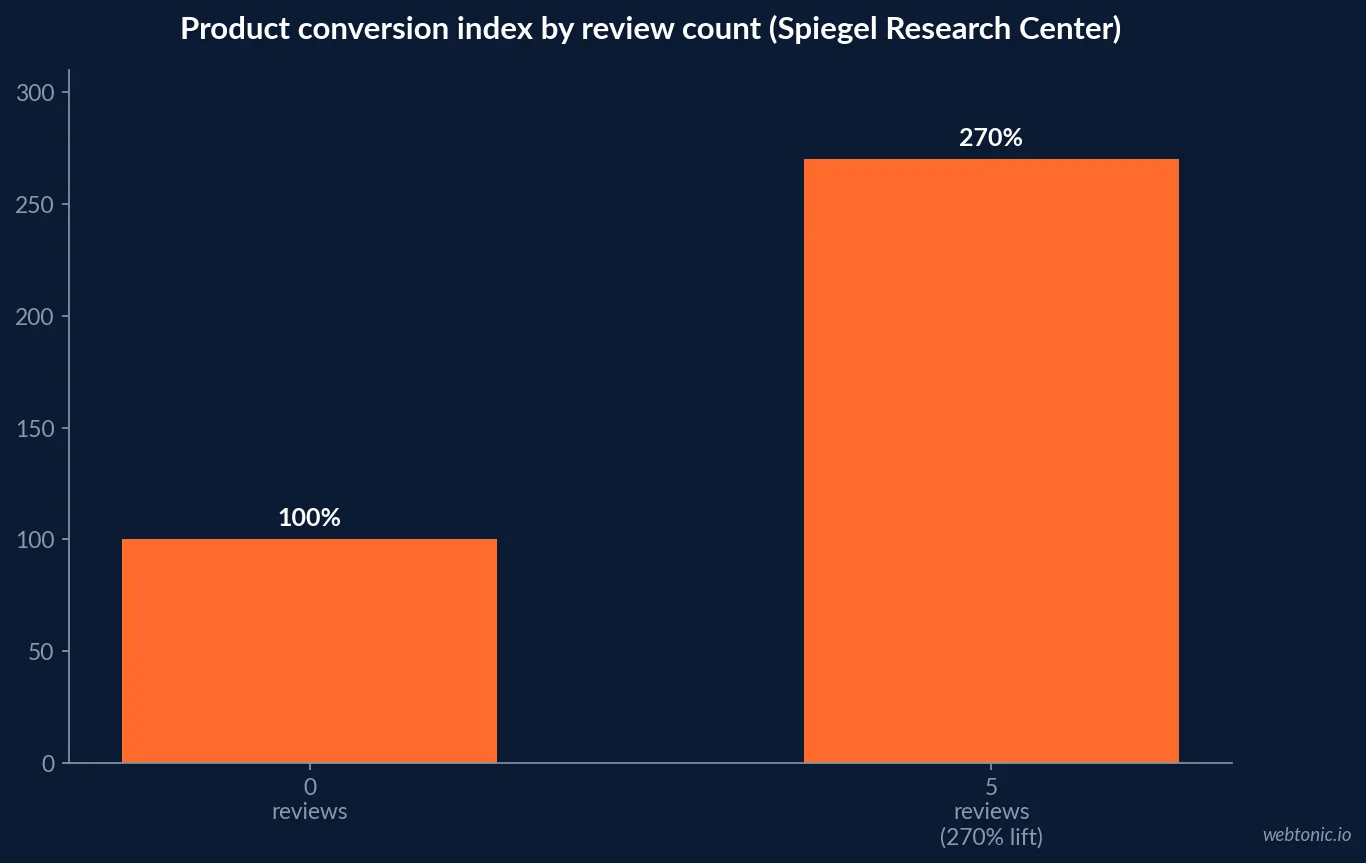Bar chart showing conversion rate rising sharply once a product accumulates its first reviews, reaching up to 270 percent of the zero-review baseline at five reviews, based on Spiegel Research Center and PowerReviews data