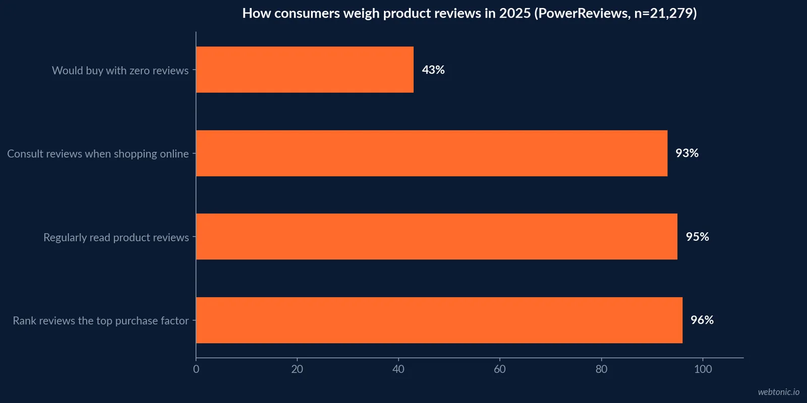 Horizontal bar chart contrasting Google eligibility outcomes for four e-commerce business structures: online-only, omnichannel, showroom-plus-online, and manufacturer-direct, each matched to the correct Google Business Profile or Merchant Center brand profile tool
