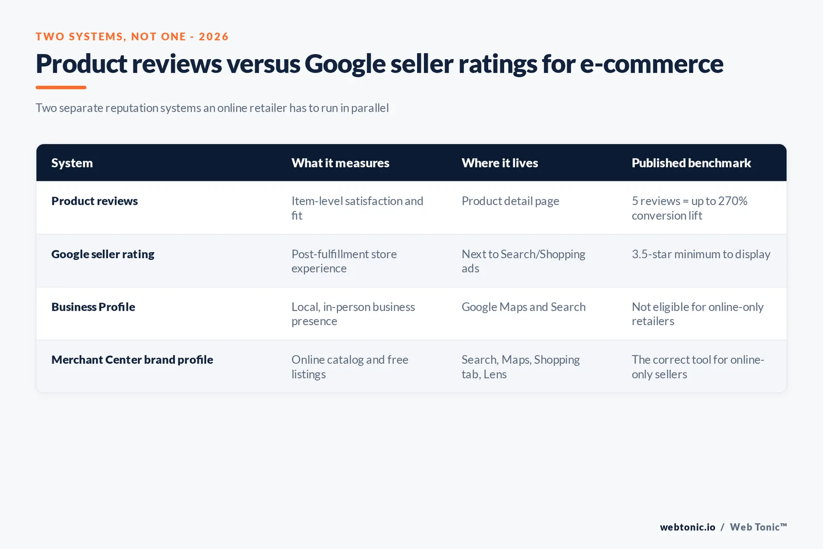 Branded matrix graphic separating the two review systems an e-commerce retailer manages: on-site product reviews driving conversion per Spiegel and PowerReviews data, versus Google seller ratings requiring a 3.5 star minimum and driving Search ad click-through