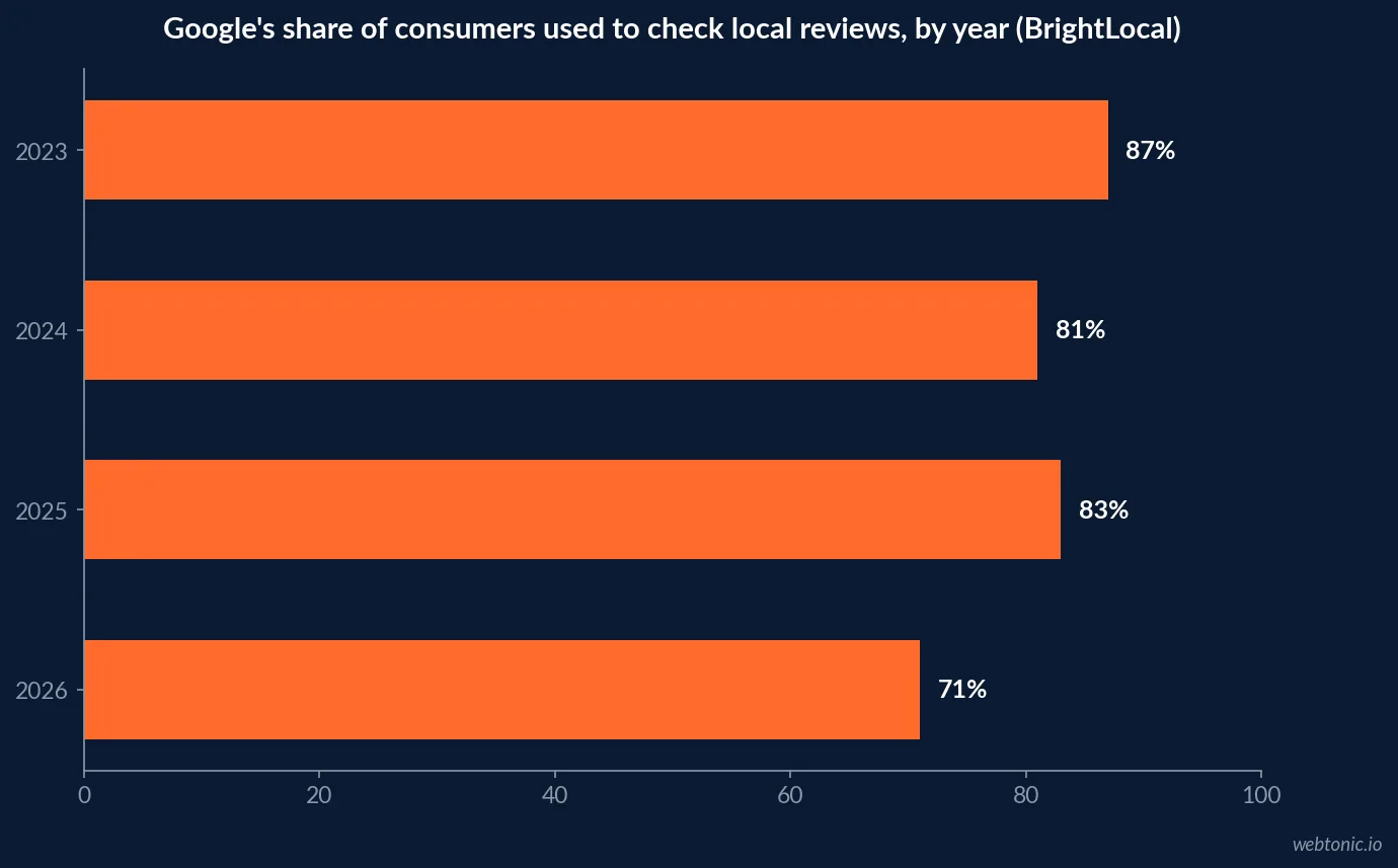 Horizontal bar chart of Google's share of consumers using it to check local business reviews by year: 87 percent in 2023, 81 percent in 2024, 83 percent in 2025, and 71 percent in 2026, per BrightLocal