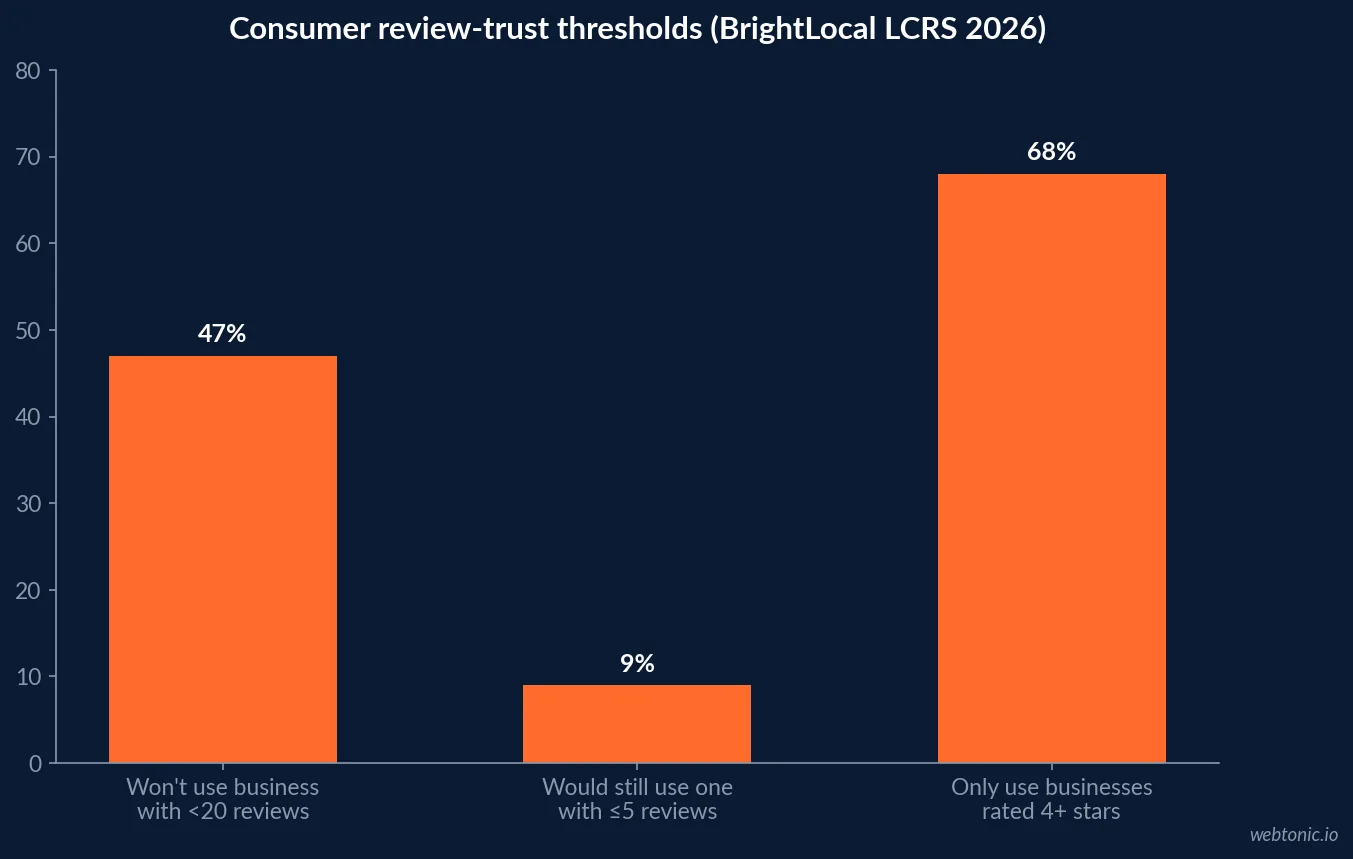 Bar chart of BrightLocal 2026 consumer review thresholds: 47 percent won't use a business with fewer than 20 reviews, 9 percent would still use one with 5 or fewer, and 68 percent only use businesses rated 4 stars or higher