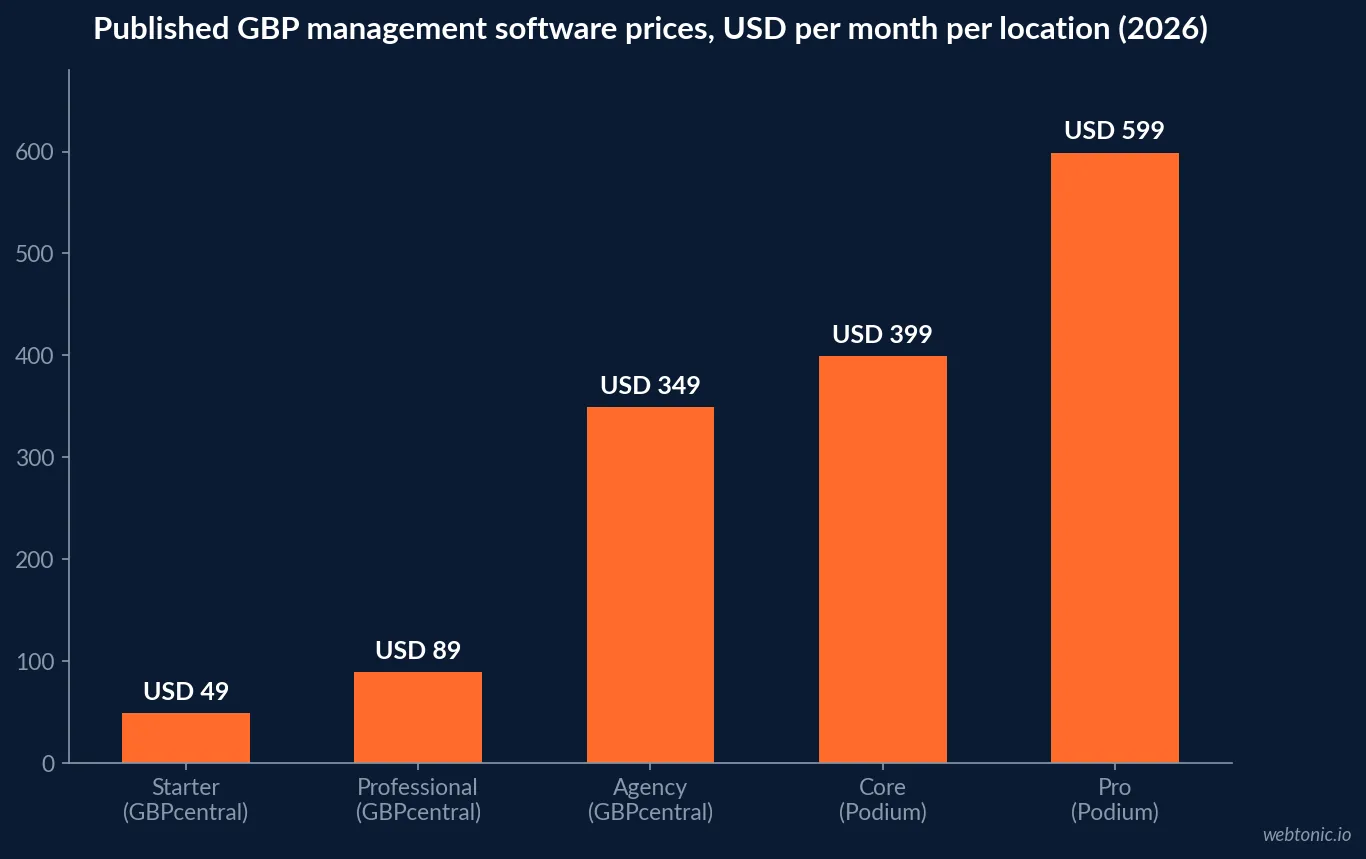 Bar chart of published monthly Google Business Profile management software prices per location in 2026, ranging from USD 49 for an entry tier to USD 599 for a full-service Podium plan