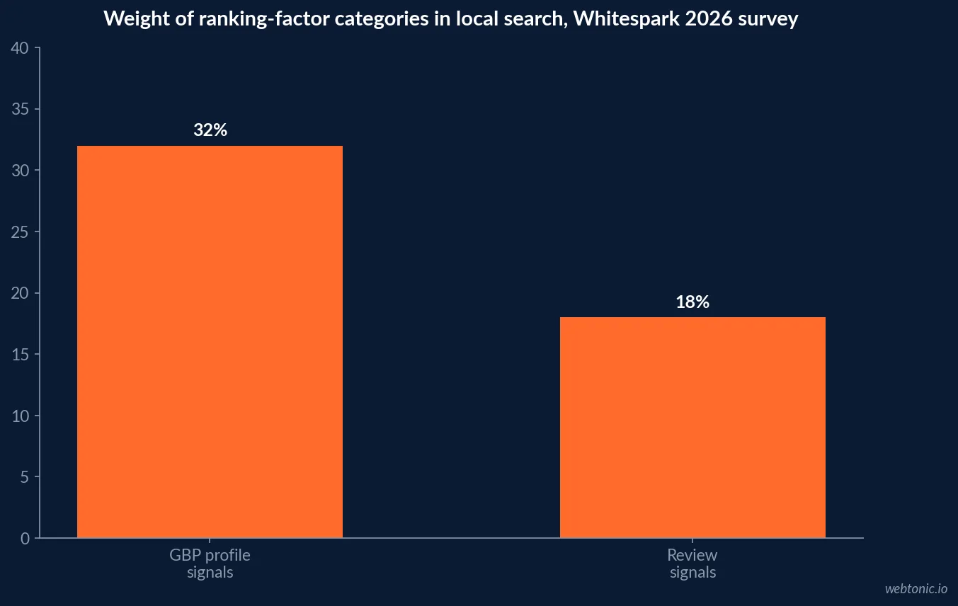 Bar chart of Whitespark 2026 Local Search Ranking Factors survey weights: Google Business Profile signals at 32 percent versus review signals at 16 to 20 percent of the local-ranking formula