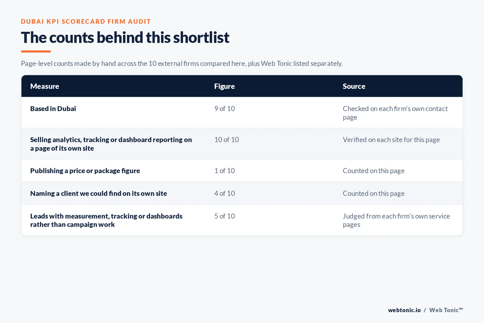 Table of the counts behind this Dubai KPI scorecard firm shortlist: based in Dubai at 9 of 10; publishing a price at 1 of 10; naming a client on their own site at 4 of 10
