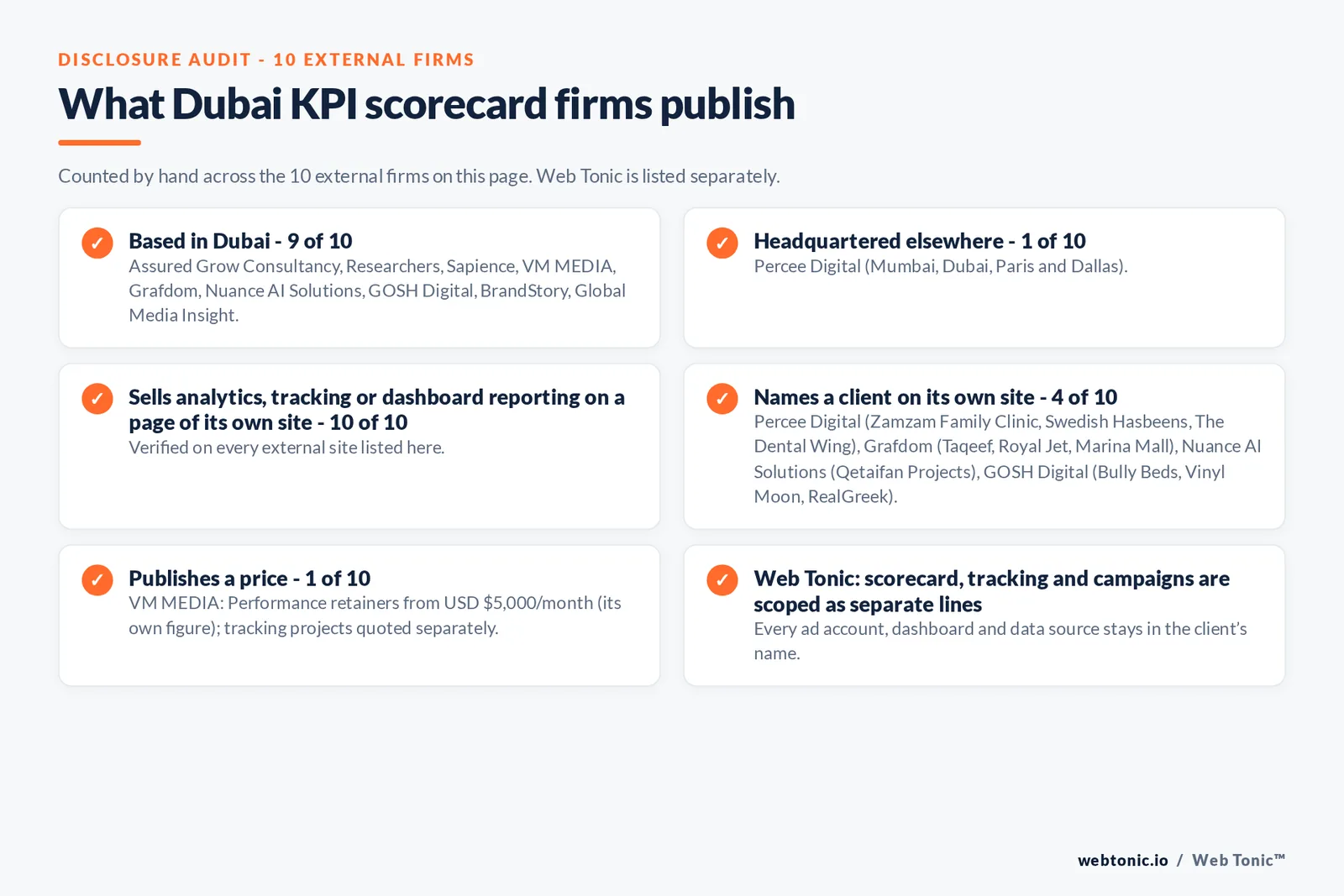Disclosure audit of the 10 external Dubai KPI scorecard firms on this page: which are based in Dubai, which name a client on their own site and which publish a price; Web Tonic is listed separately