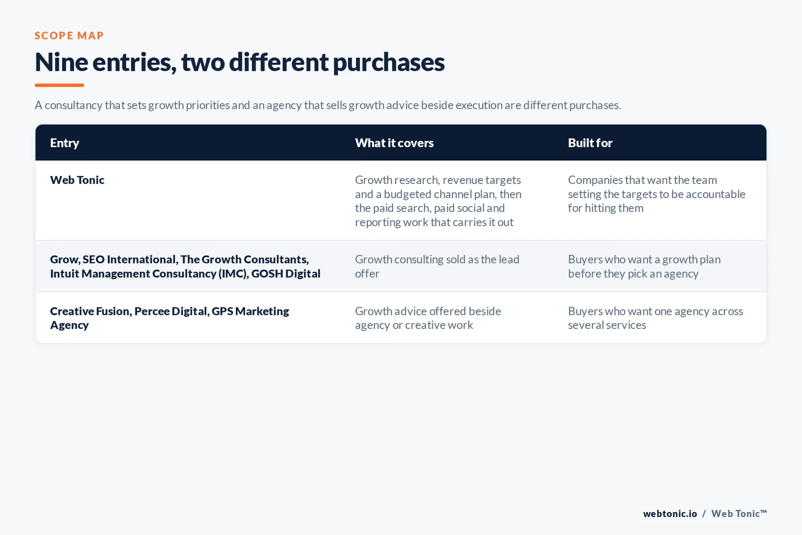 Scope map comparing 9 Dubai entries including Web Tonic, separating consulting-led growth firms from agencies that sell growth advice beside execution