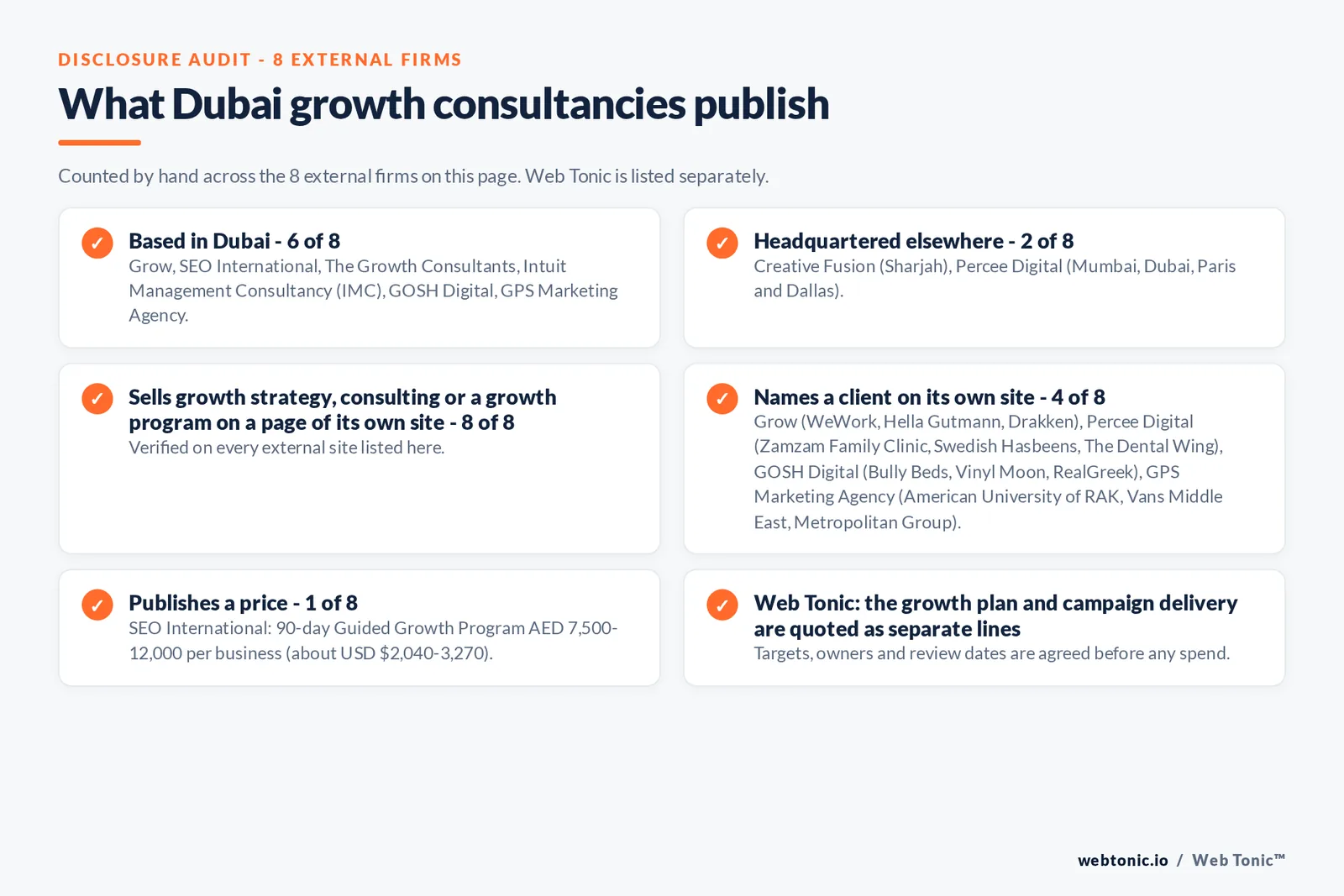 Disclosure audit of the 8 external Dubai growth consultancies on this page: which are based in Dubai, which name a client on their own site and which publish a price; Web Tonic is listed separately