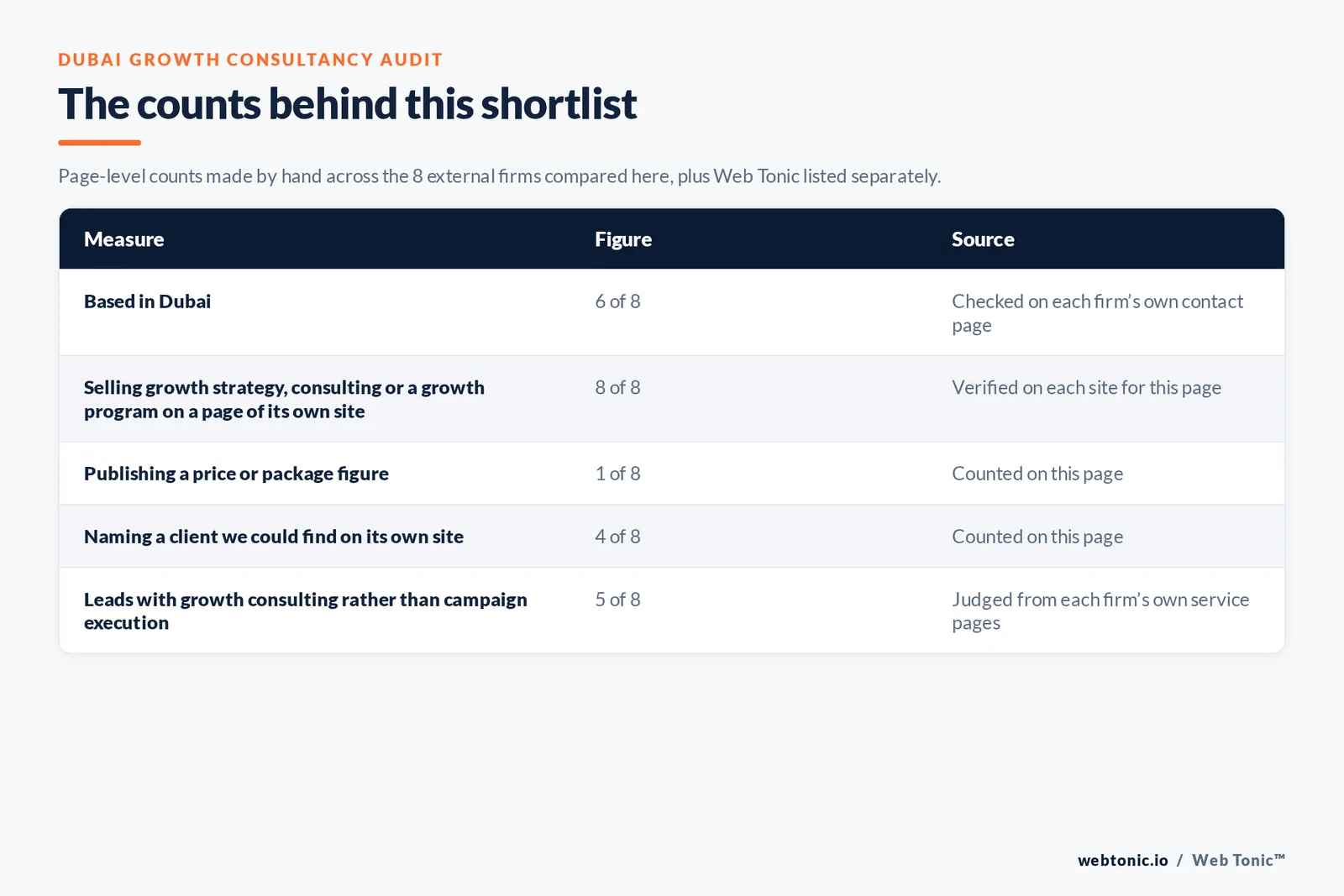 Table of the counts behind this Dubai growth consultancy shortlist: based in Dubai at 6 of 8; publishing a price at 1 of 8; naming a client on their own site at 4 of 8