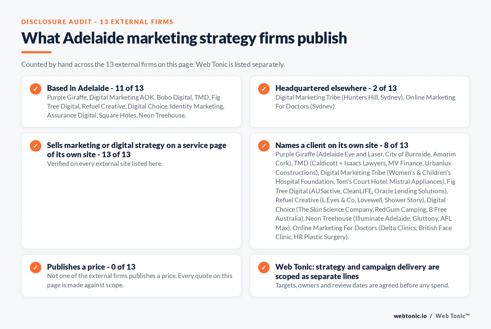 Disclosure audit of the 13 external Adelaide marketing strategy firms on this page: which are based in Adelaide, which name a client on their own site and which publish a price; Web Tonic is listed separately