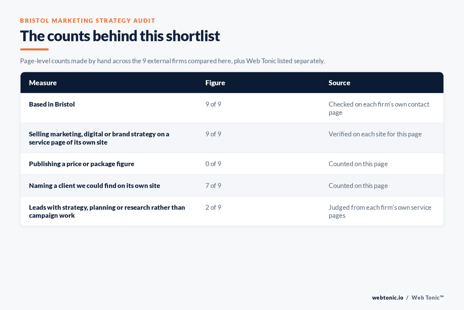 Table of the counts behind this Bristol marketing strategy firm shortlist: based in Bristol at 9 of 9; publishing a price at 0 of 9; naming a client on their own site at 7 of 9
