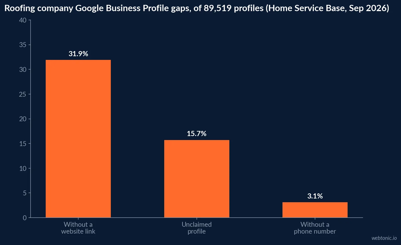 Bar chart showing 31.9 percent of roofing Google Business Profiles have no website link, 15.7 percent are unclaimed and 3.1 percent are missing a phone number, out of 89,519 profiles analyzed in September 2026