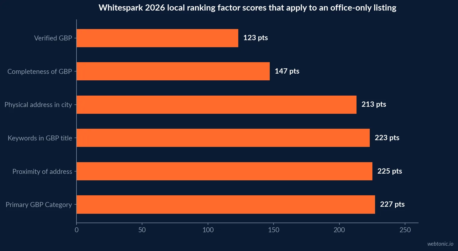 Horizontal bar chart of Whitespark 2026 local ranking factor scores for Primary GBP Category 227, Proximity 225, Keywords in title 223, Completeness of GBP 147 and Verified GBP 123
