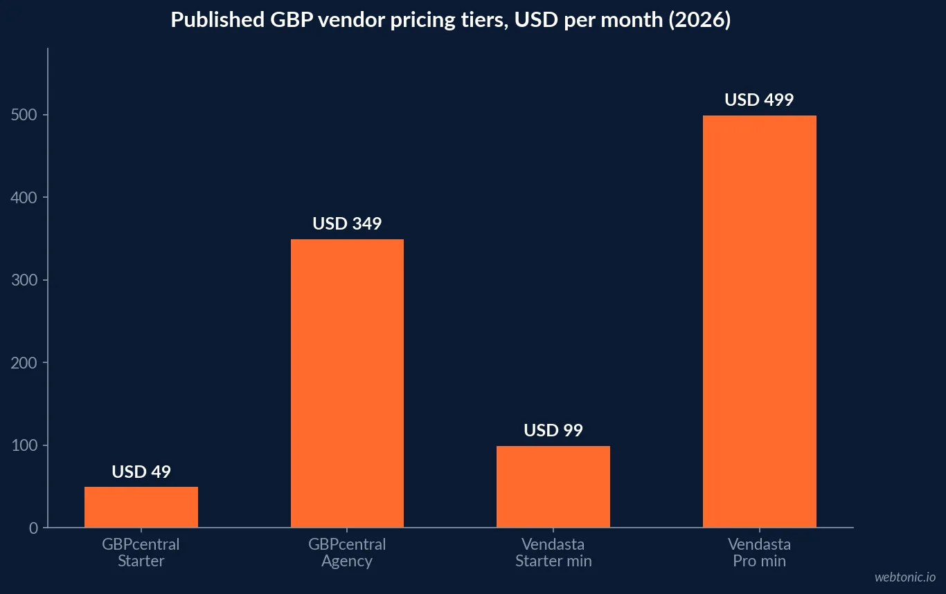 Bar chart comparing GBP vendor pricing tiers in 2026 - GBPcentral Starter 49 dollars, GBPcentral Agency 349 dollars, Vendasta Starter 99 dollars, Vendasta Professional 499 dollars a month