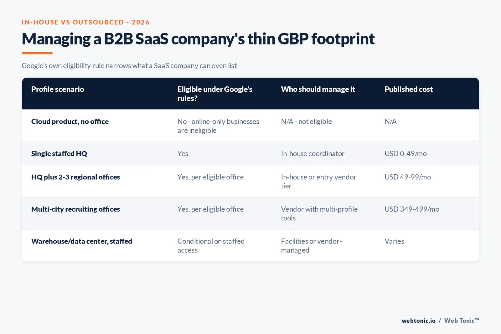 Branded matrix graphic comparing in-house versus outsourced Google Business Profile management for a B2B SaaS company across profile count, cost, and eligibility risk