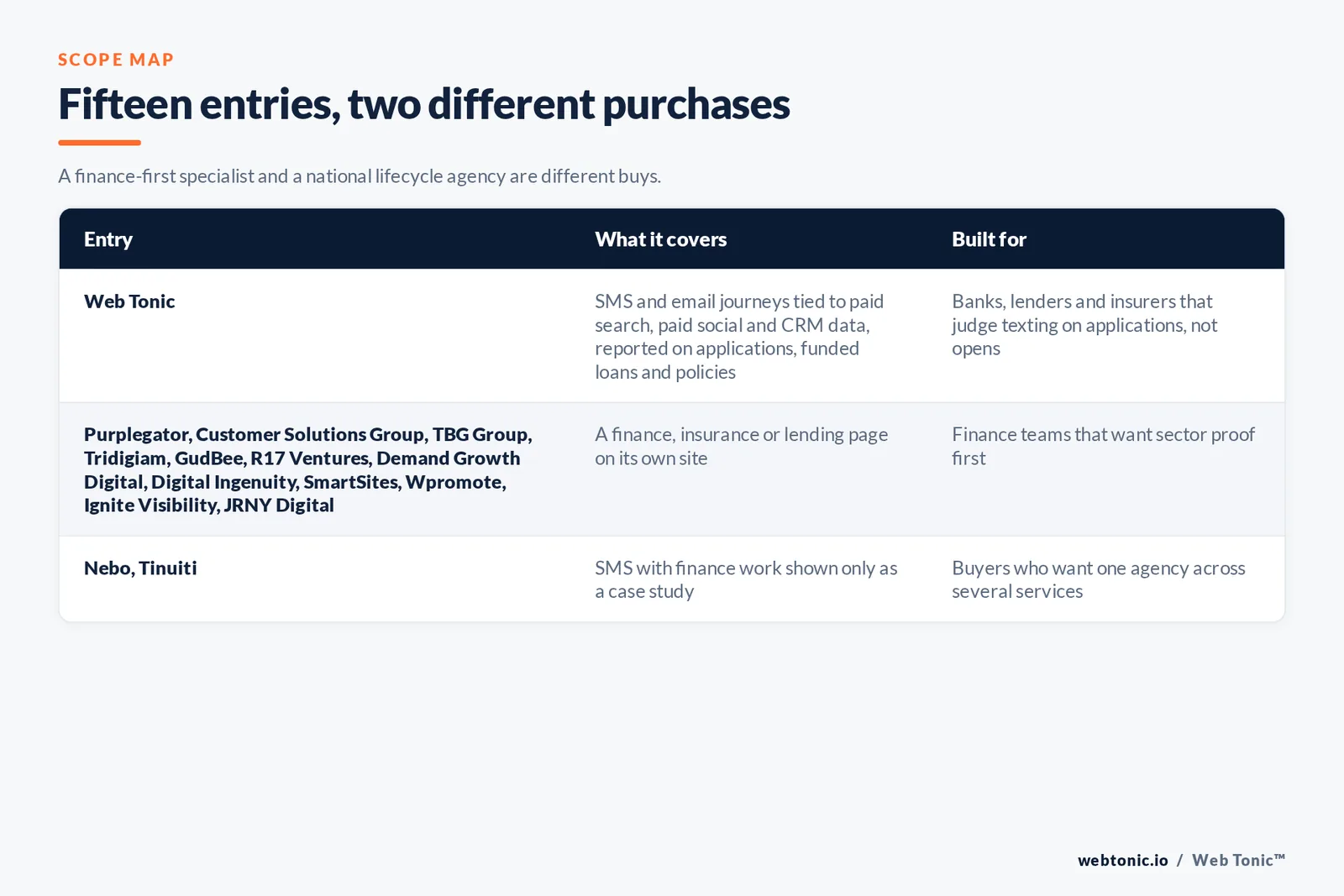 Scope map comparing 15 entries including Web Tonic, separating agencies publishing a finance, insurance or lending page from agencies showing finance work only as a case study