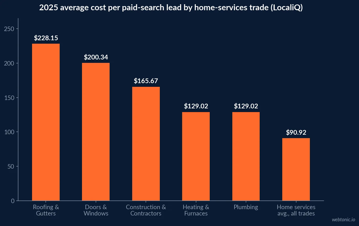 Bar chart comparing 2025 average paid search cost per lead across roofing and gutters at 228.15 dollars, doors and windows sales at 200.34 dollars, plumbing and heating at 129.02 dollars each, and the home services category average at 90.92 dollars, based on LocaliQ data