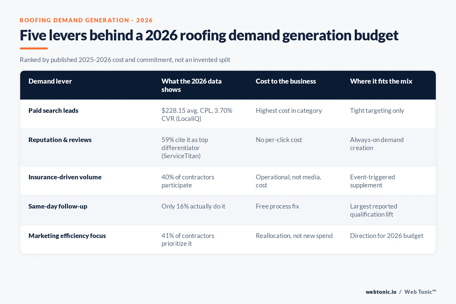Branded matrix graphic ranking five roofing demand generation levers by published 2026 cost and commitment: paid search leads, reputation and reviews, insurance-driven volume, same-day follow-up, and marketing efficiency reallocation