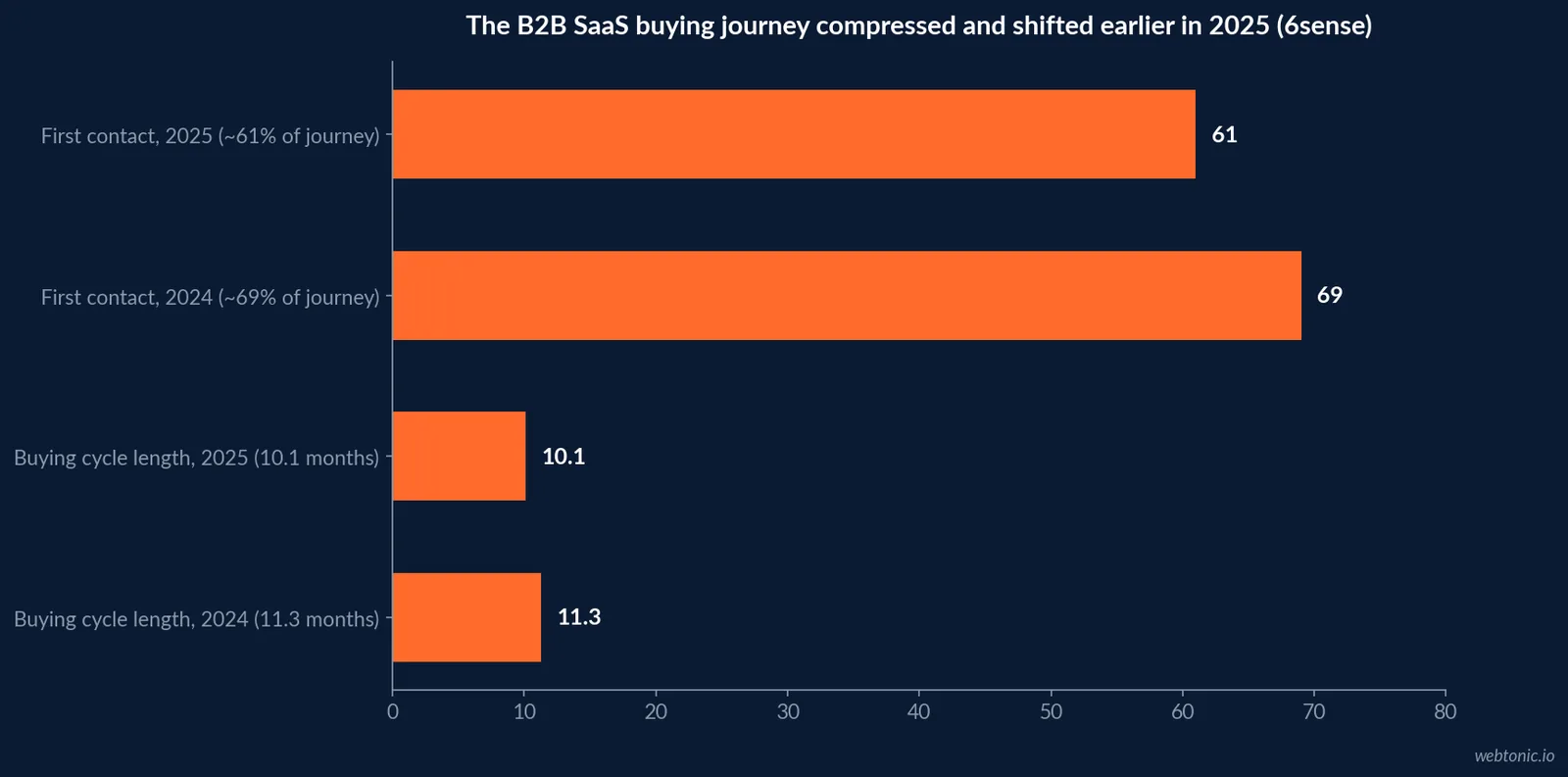 Horizontal bar chart of the B2B buying journey compressing in 2025 - average cycle down to 10.1 months and point of first seller contact shifting from 69 percent to 61 percent of the journey (6sense)