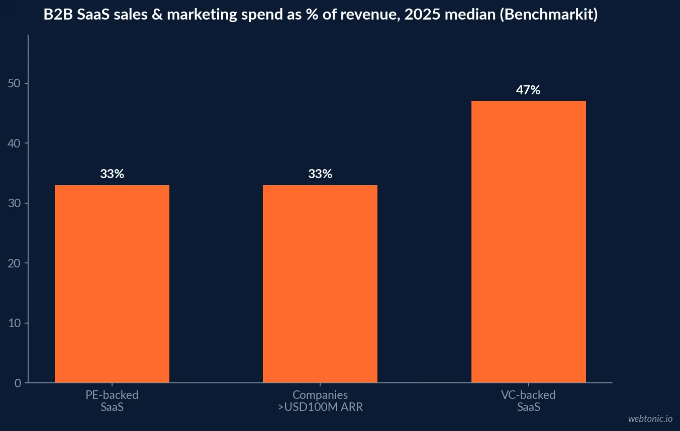 Bar chart of B2B SaaS sales and marketing spend as a percent of revenue in 2025 - VC-backed 47 percent, PE-backed 33 percent, and companies above 100 million ARR converging at 33 percent (Benchmarkit)