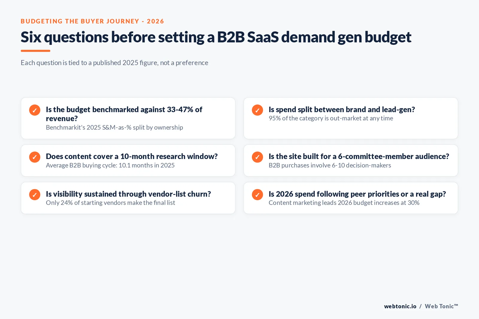 Branded checklist graphic mapping the B2B SaaS demand generation budget against the buyer's journey stages - the 95-5 rule, the 10.1 month cycle, and the six to ten decision maker committee