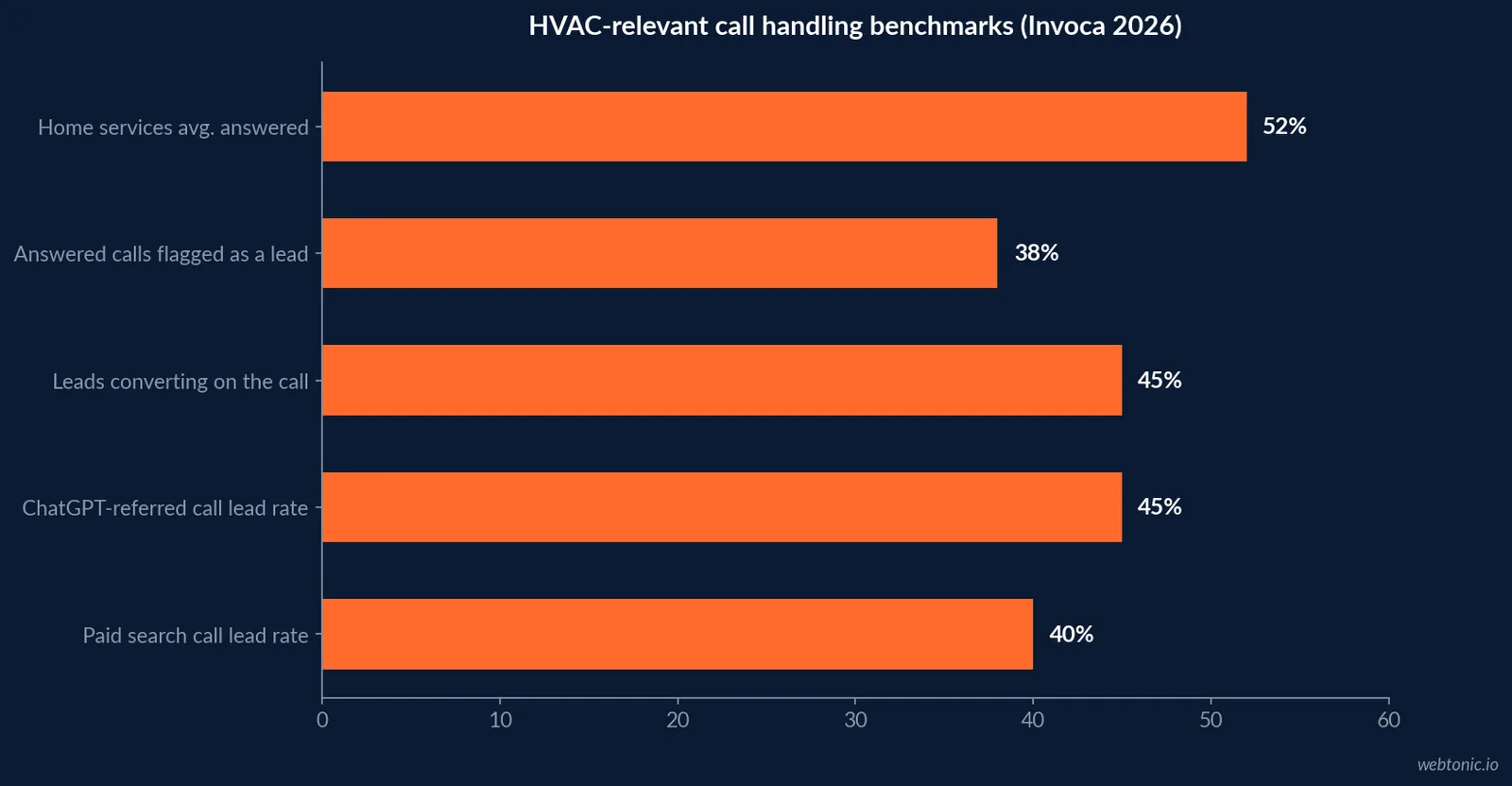 Horizontal bar chart showing home services call-handling benchmarks: 52 percent of calls answered by a person, 38 percent of answered calls flagged as a lead, 45 percent of those leads converting on the call, and 55 percent of businesses never asking the caller to book, based on Invoca's 2026 Home Services Lead Conversion Benchmarks Report