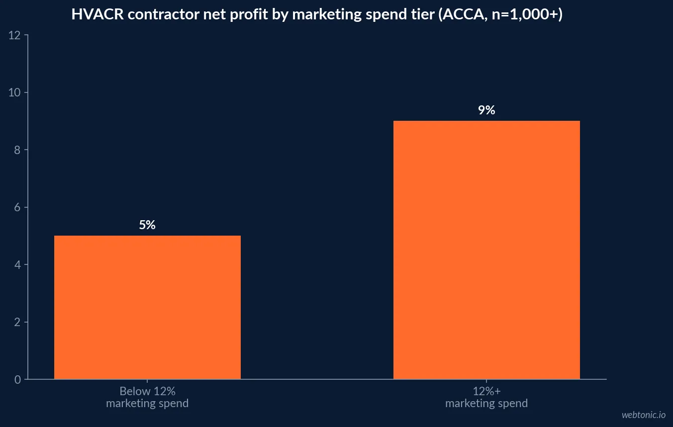 Bar chart comparing HVACR contractor net profit at 9 percent for those spending 12 percent or more of revenue on marketing against 5 percent net profit for contractors below that threshold, based on ACCA's Contractor of the Future study of more than 1,000 contractors